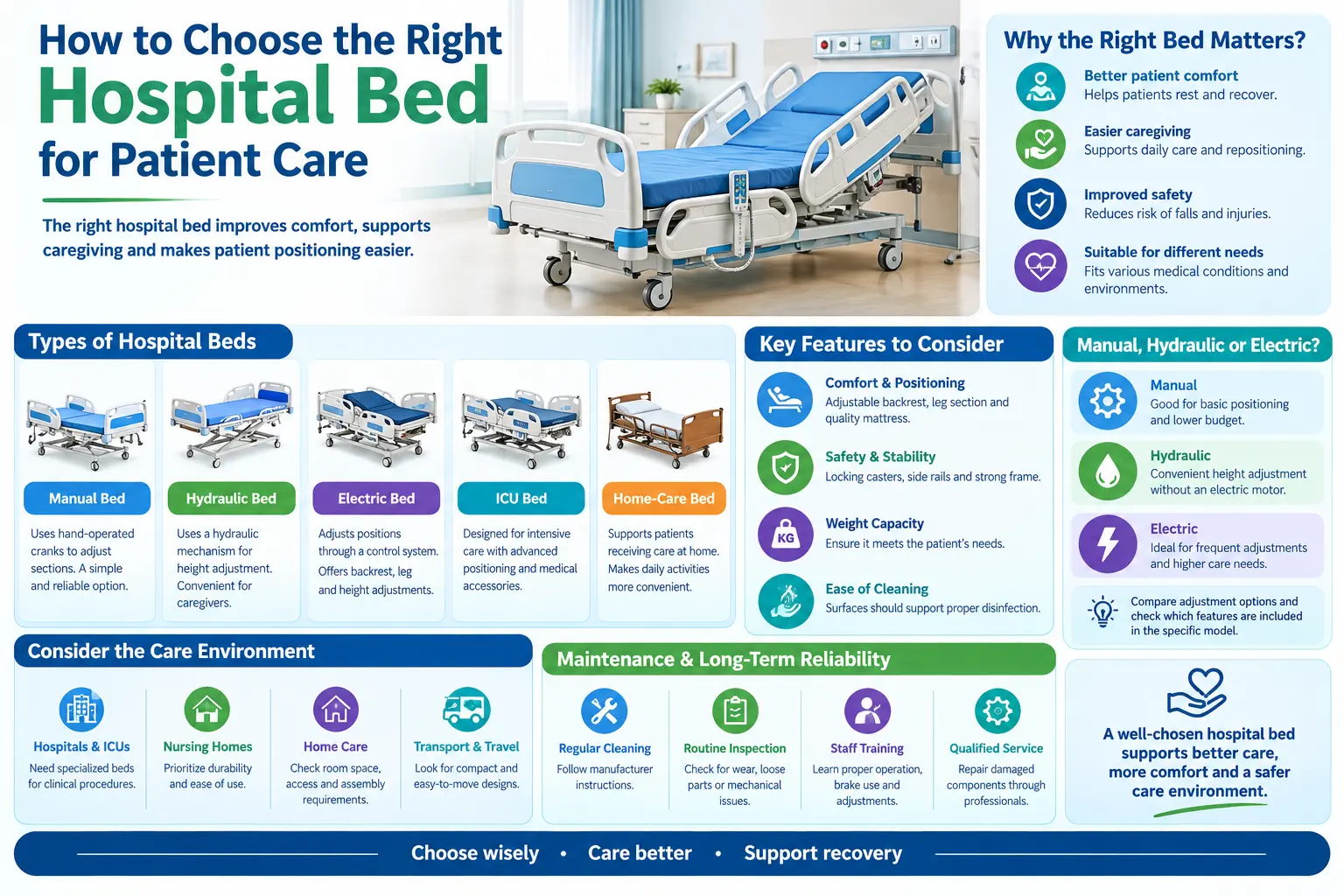 How to Choose the Right Hospital Bed for Patient Care